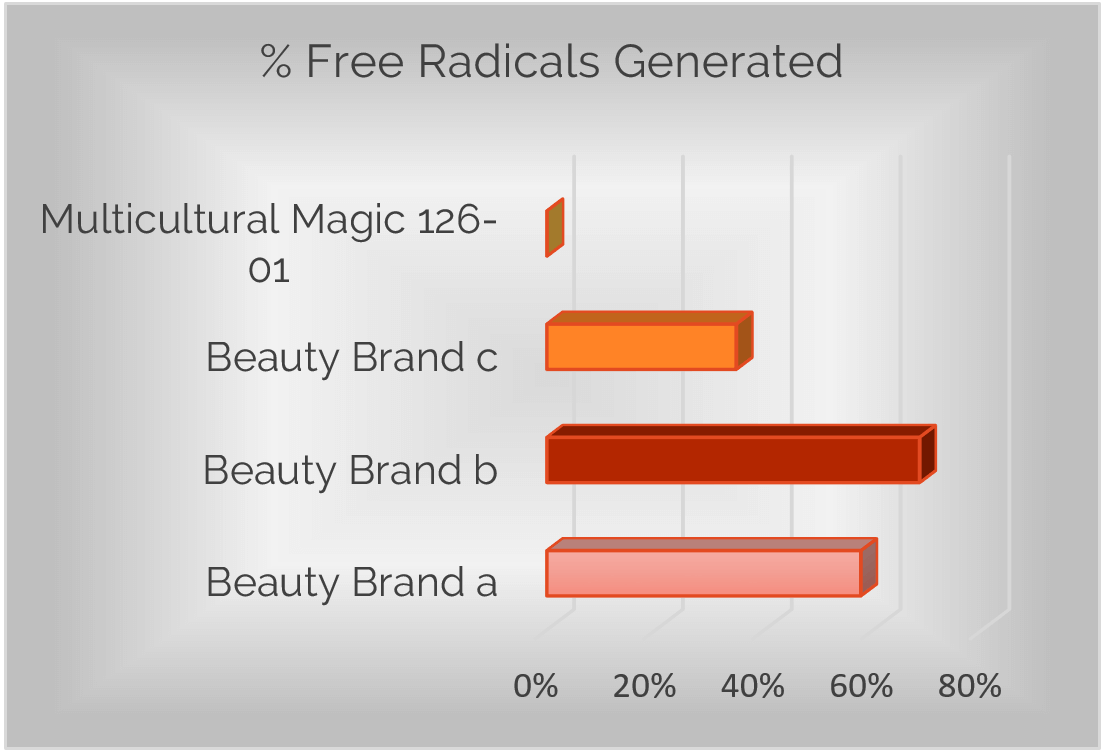 Percent of Free Radicals Generated Comparison 