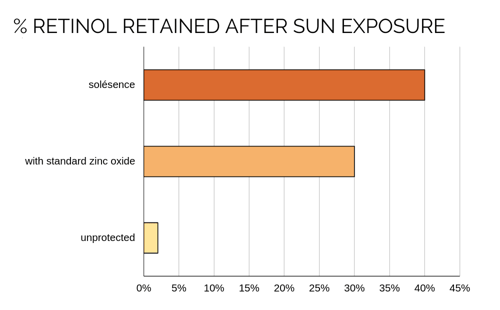 Percent Retinol Retained after Sun Exposure