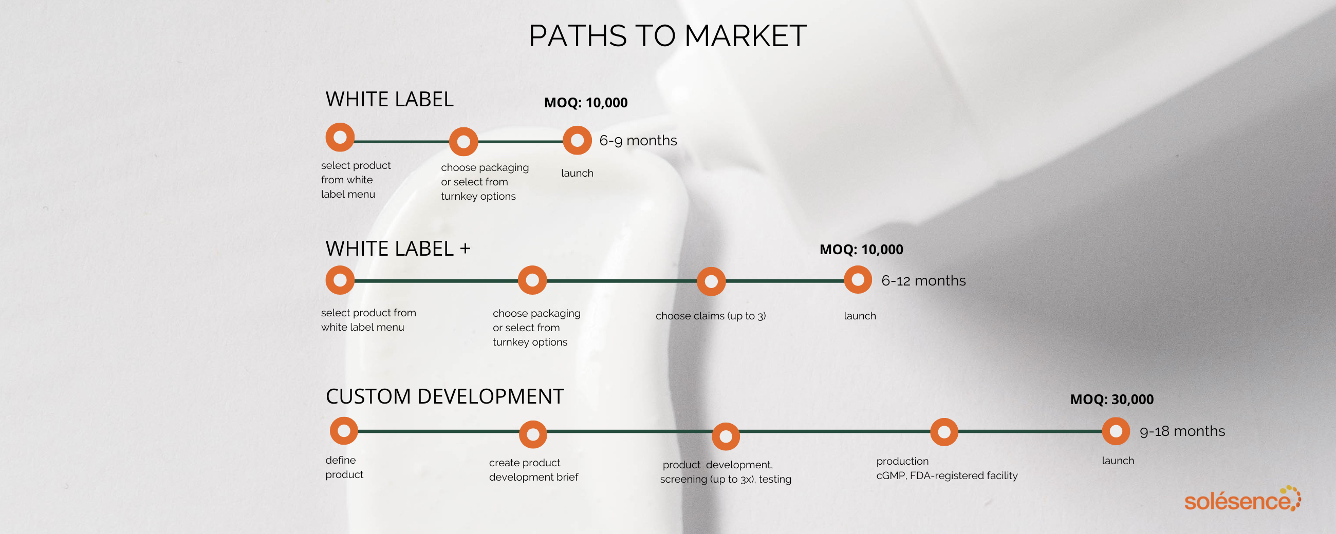 Paths to Market - White label 6-9mo, White Label + 6-12mo, Custom 9-18mo, MOQs